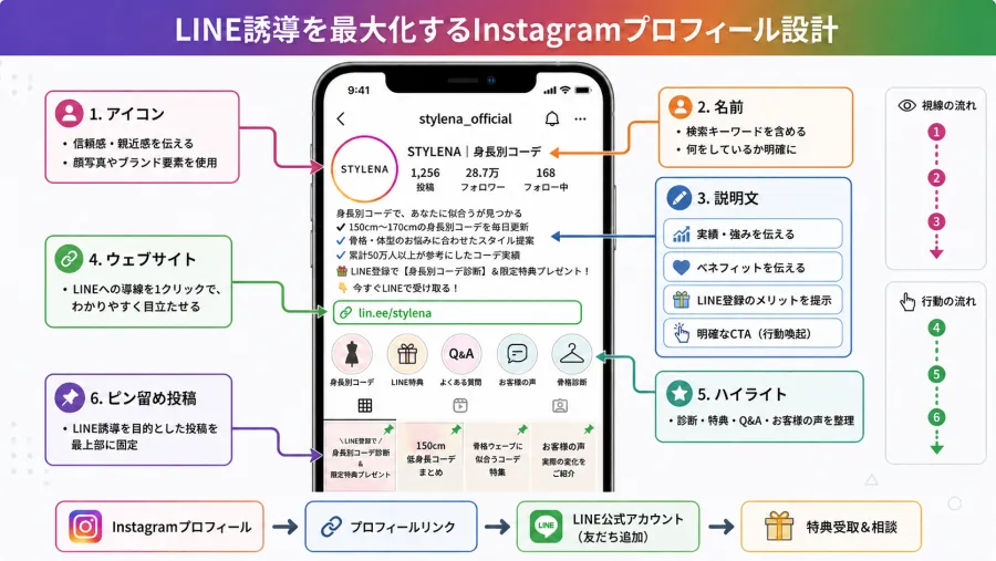 LINE誘導を最大化するInstagramプロフィール設計