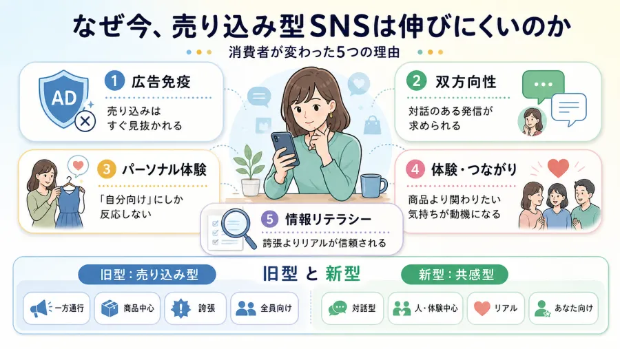 売り込み型SNSが伸びにくい5つの理由