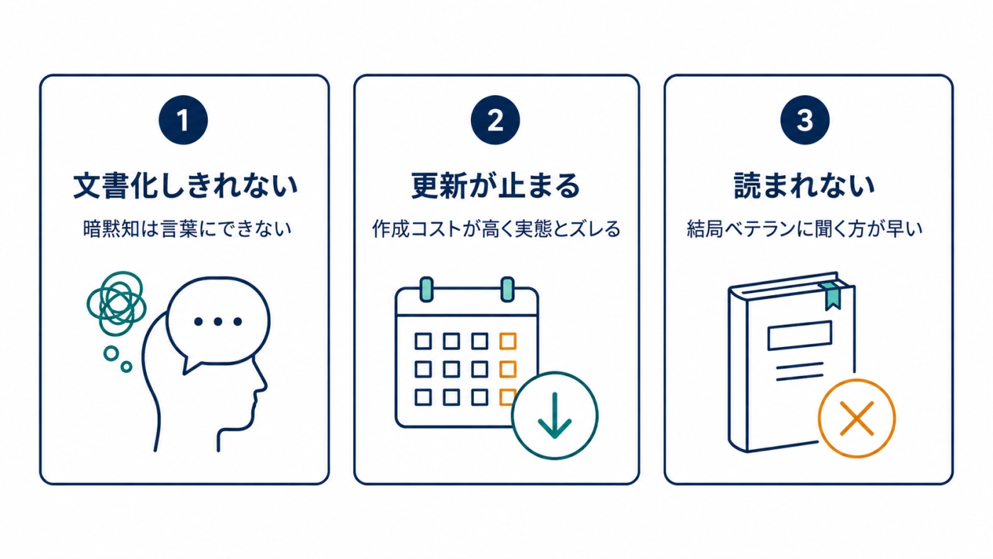 マニュアル化が機能しない3つの理由（文書化しきれない・更新が止まる・読まれない）をまとめた図