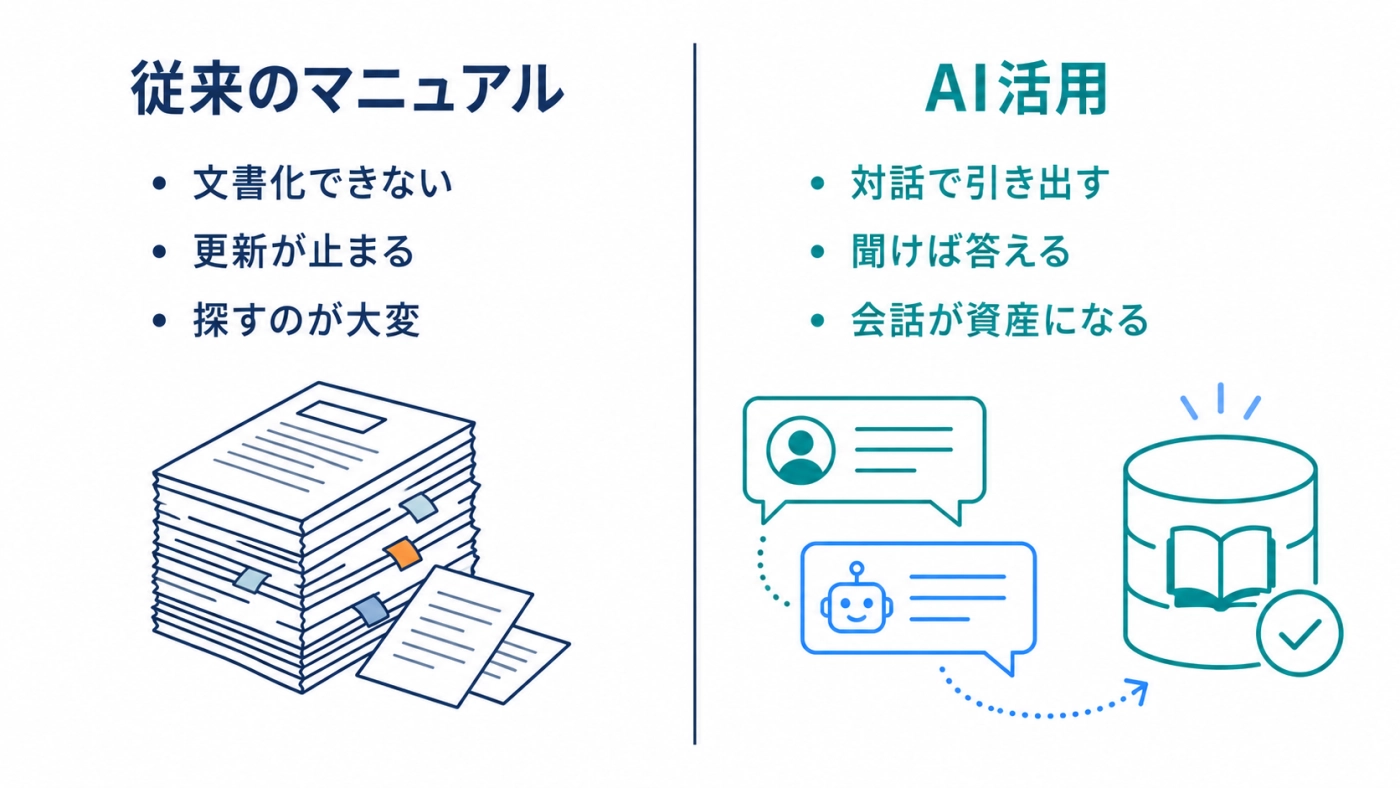 従来のマニュアルとAI活用の違い（文書化・更新・検索の課題に対し、対話で引き出し聞けば答え会話が資産になる）を比較した図
