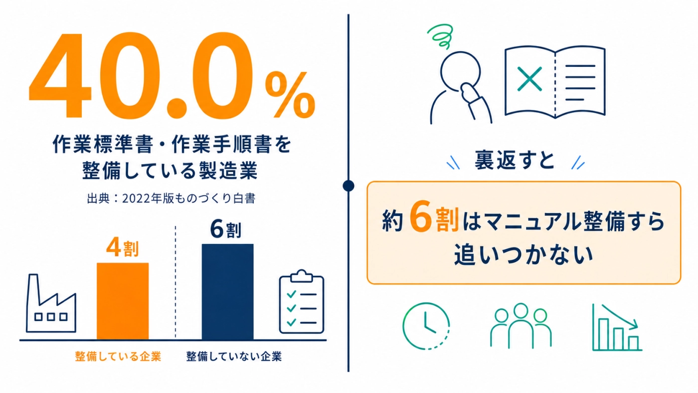 作業標準書や手順書を整備している製造業は40.0%にとどまり、約6割はマニュアル整備すら追いついていないことを示したものづくり白書のデータ図