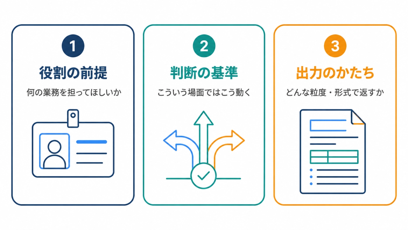AIに判断ロジックを学習させるとき意識する3つの観点（役割の前提・判断の基準・出力のかたち）を示した図