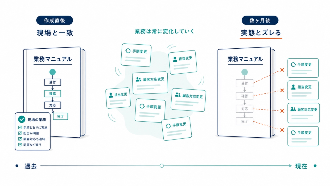 業務マニュアルが作成直後は現場と一致していても、数ヶ月後には業務の変化で実態とズレていく様子を示した図