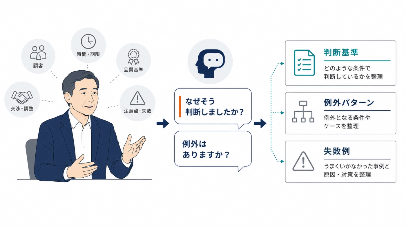 ベテランに『なぜそう判断したか』『例外はあるか』を質問し、判断基準・例外パターン・失敗例に構造化する流れの図