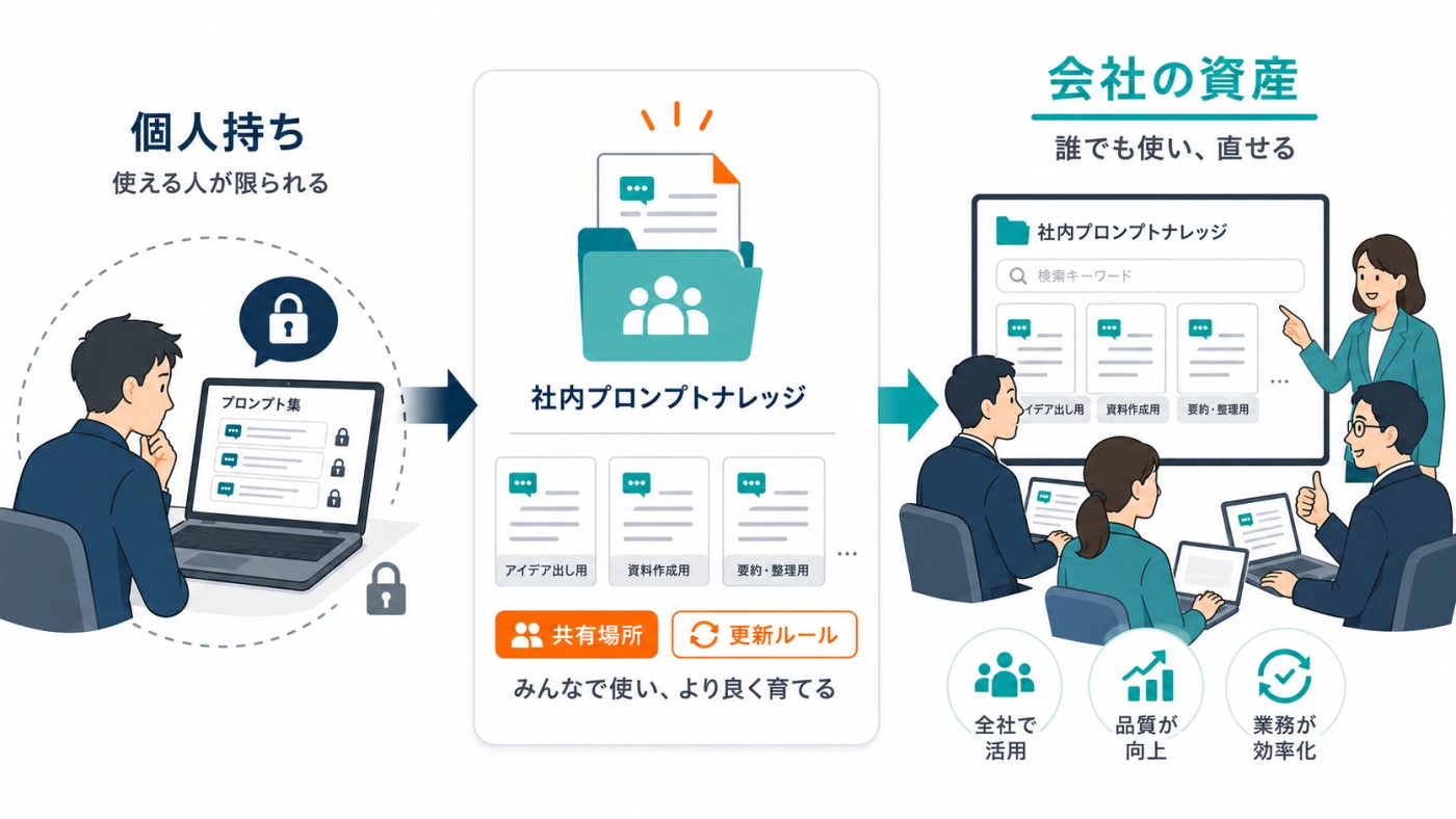 個人持ちのプロンプトを社内プロンプトナレッジとして共有し、会社の資産に変える仕組みを示した図