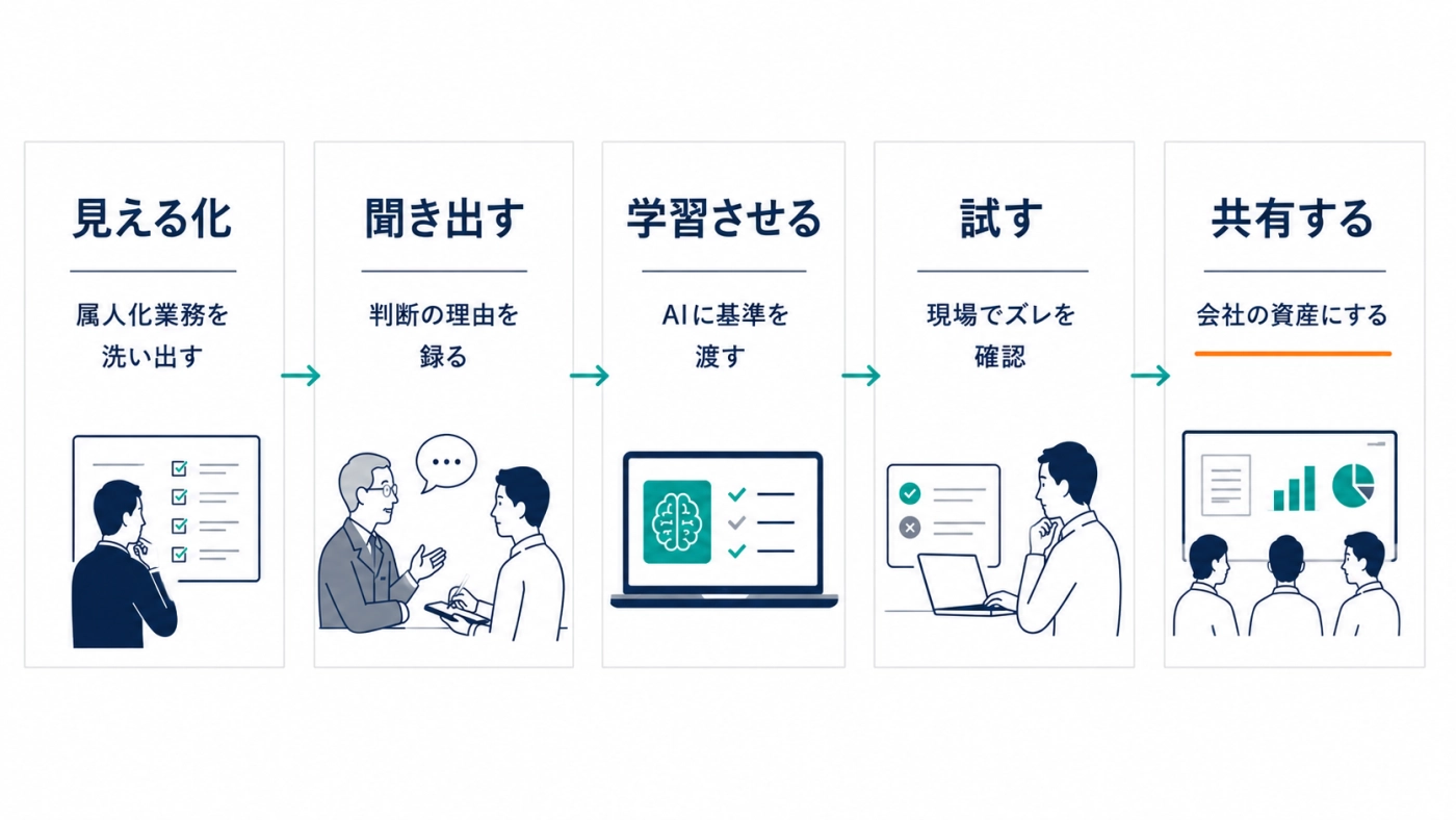暗黙知をAIで標準化する5ステップ（見える化・聞き出す・学習させる・試す・共有する）の全体フロー図
