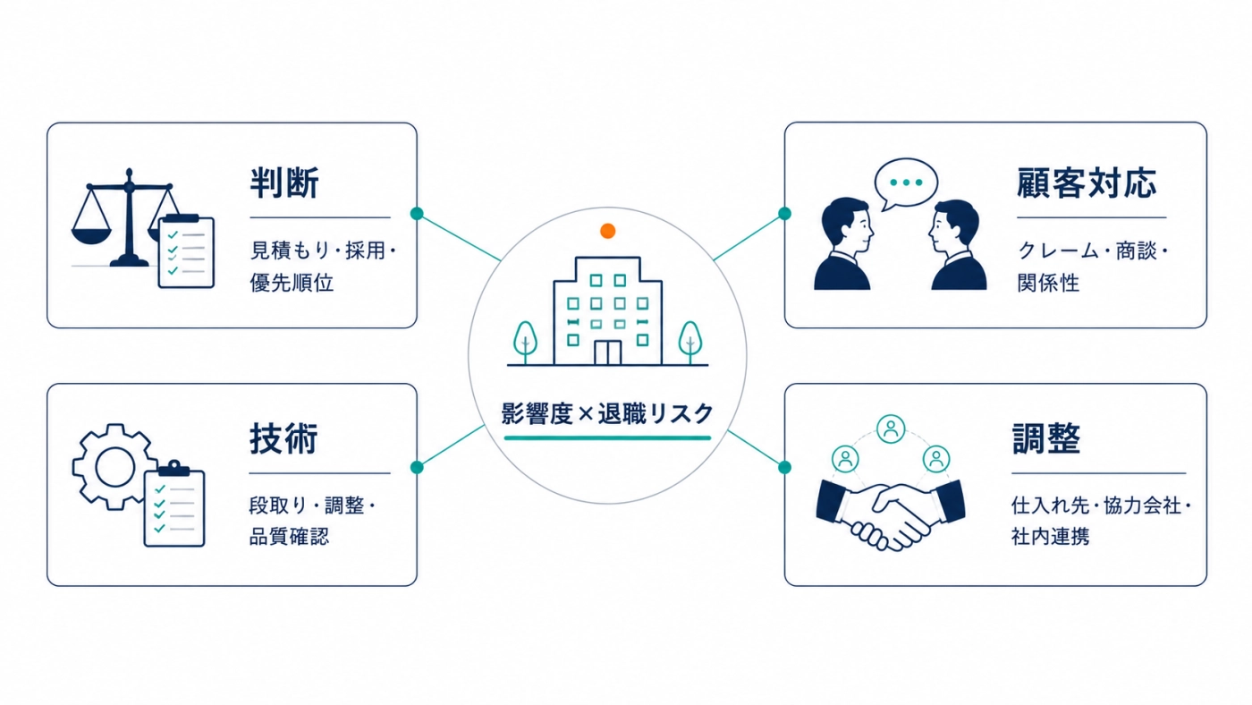 ベテランに話してもらい、録音し、文字起こしして、AIで判断基準・例外・失敗例に整理するインタビューの進め方の図