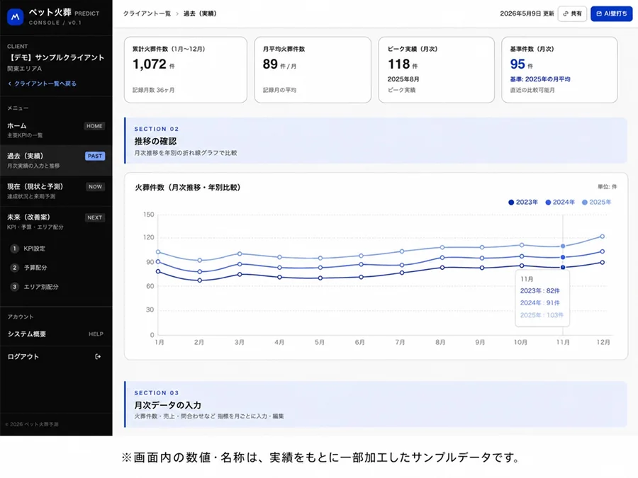 件数予測ダッシュボードの画面