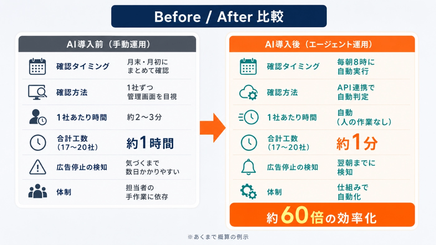 手動運用とエージェント運用の確認工数を比較したBefore/After図