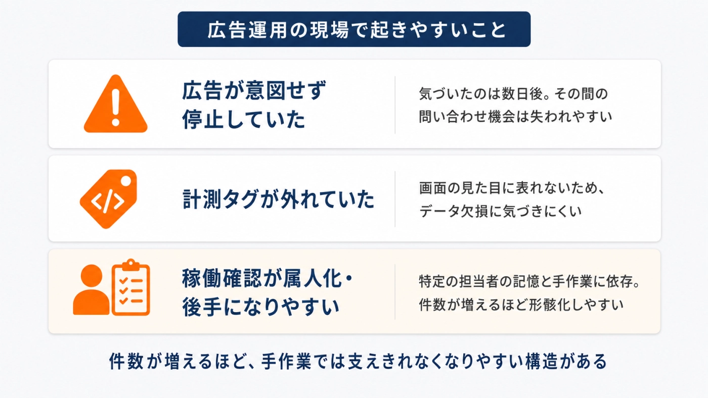 広告運用の現場で起きやすい3つの課題を整理した図