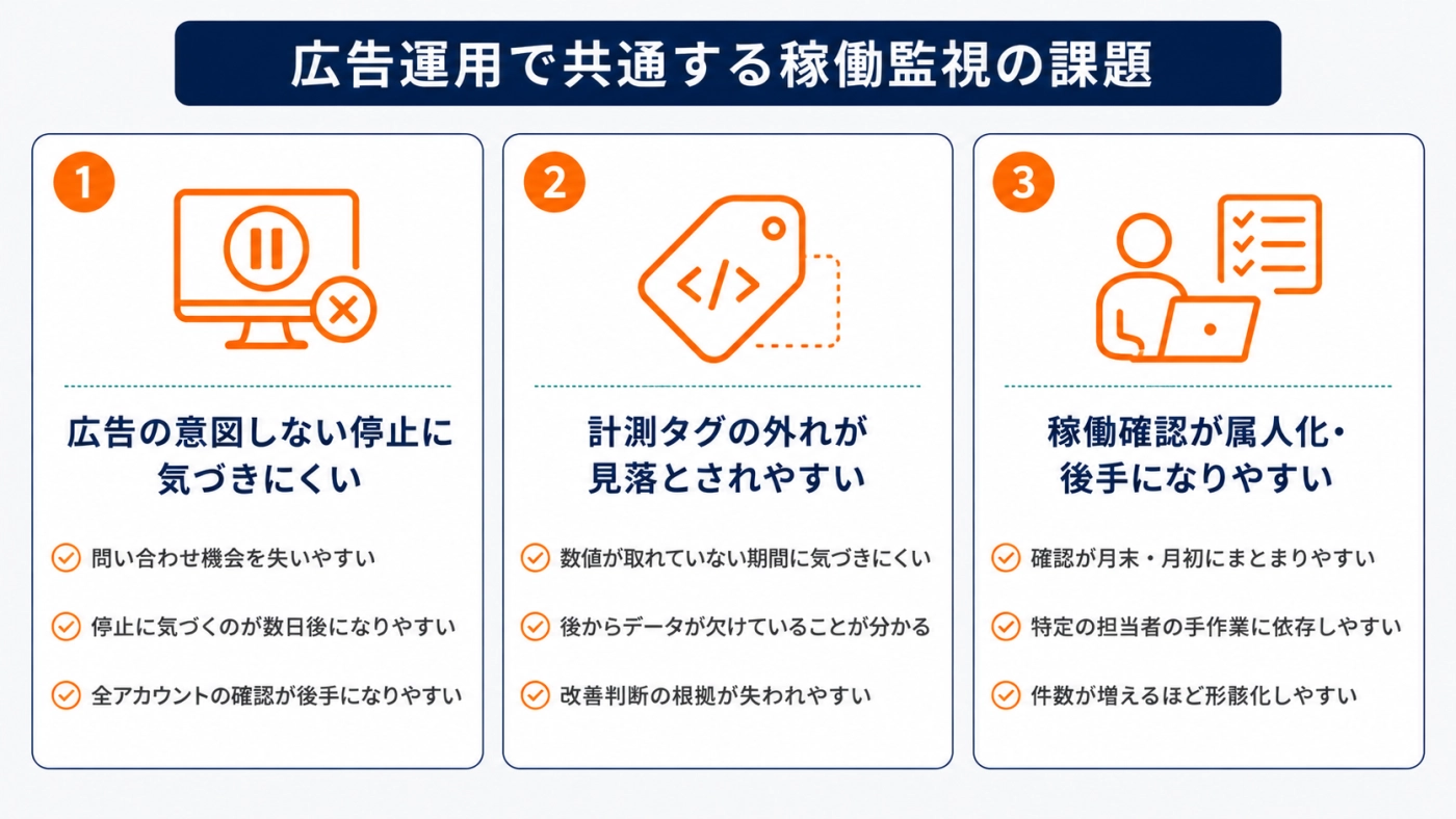 広告運用で共通する稼働監視の課題3つをまとめた図