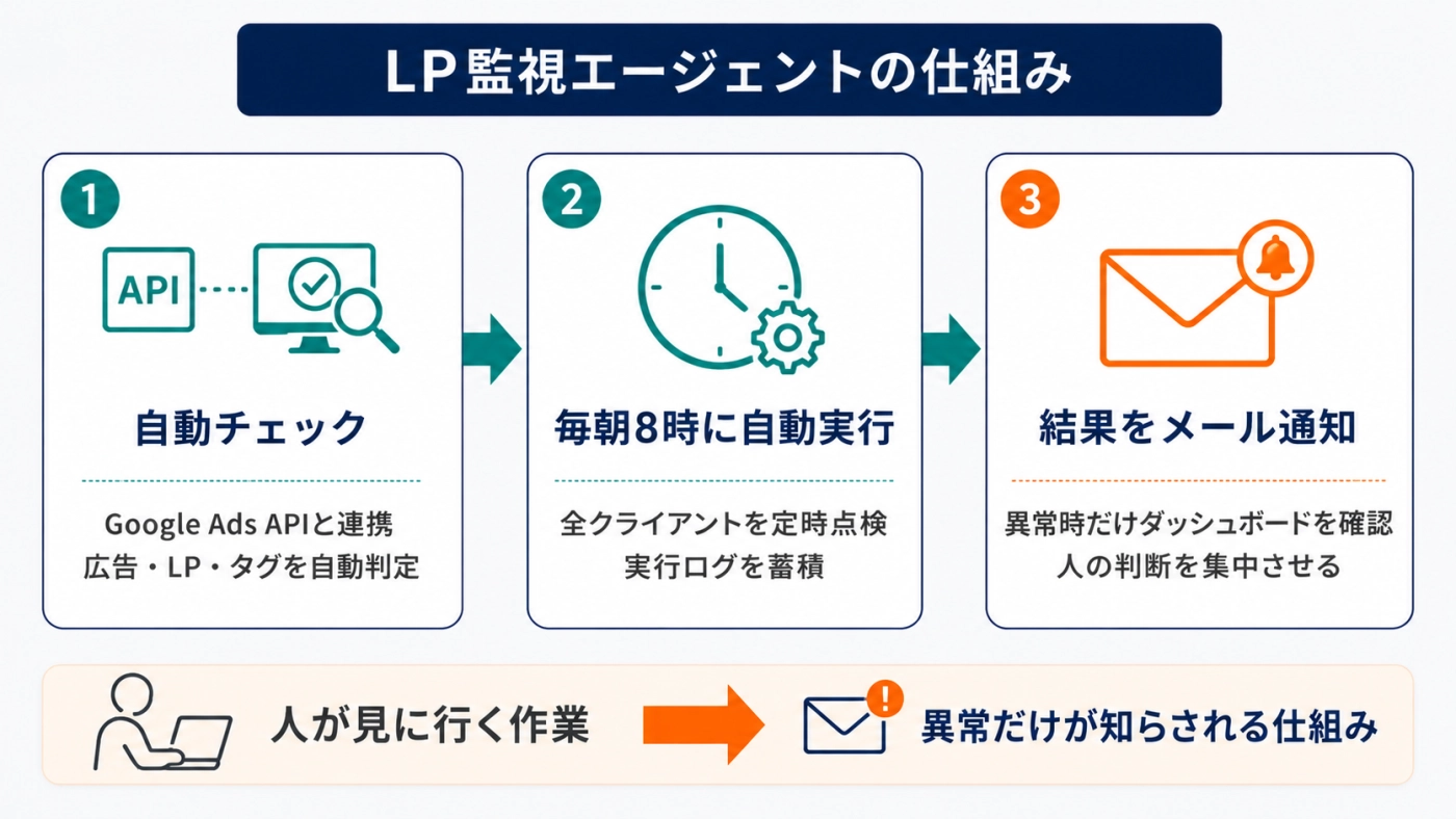 LP監視エージェントの監視・通知・判断の流れを示したフロー図