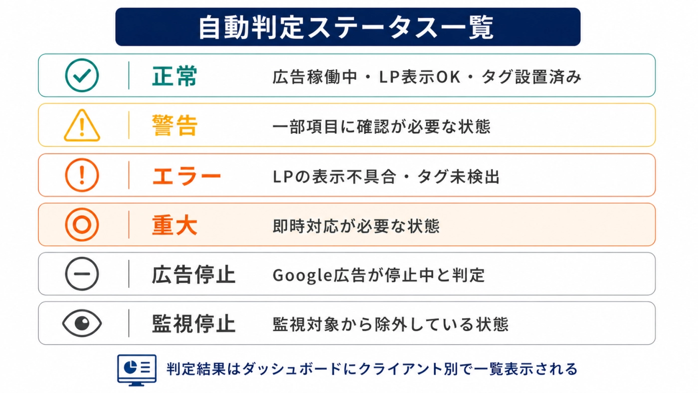 正常・警告・エラーなど自動判定ステータス一覧を示した図