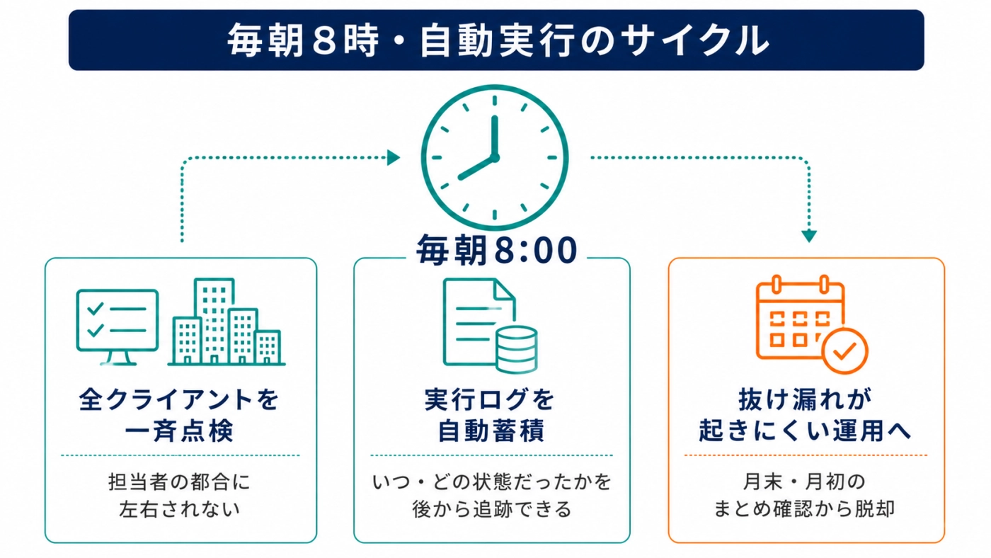 毎朝8時に自動実行する監視サイクルを示した図