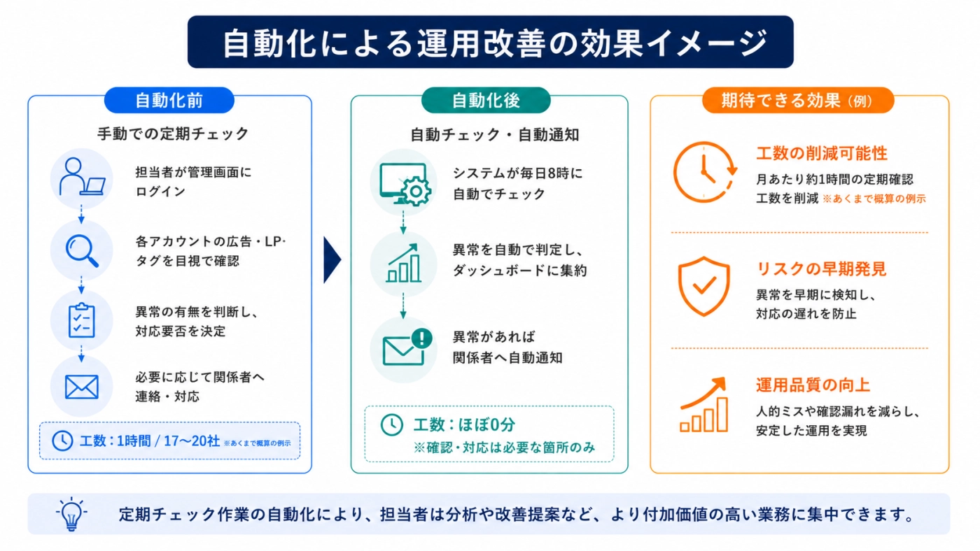 自動化による運用改善の効果イメージを示した図
