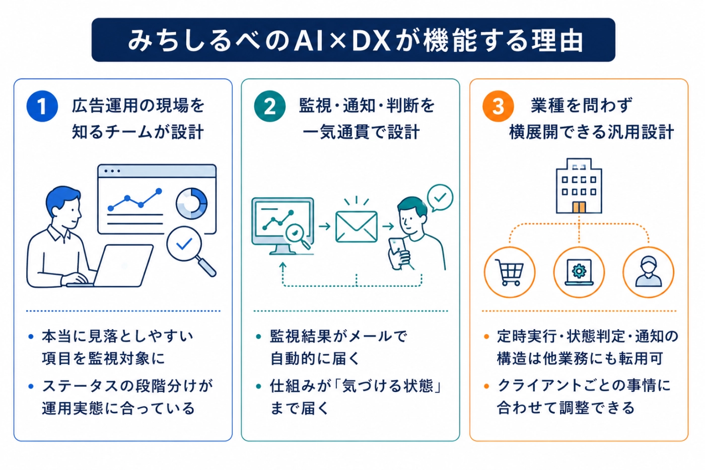 みちしるべのAI×DXが機能する3つの理由をまとめた図