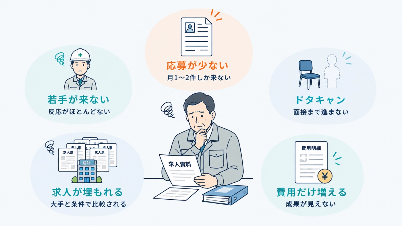 建設業の経営者が抱える、応募が少ない・若手が来ない・ドタキャン・求人が埋もれる・費用だけ増えるという5つの悩みの図解