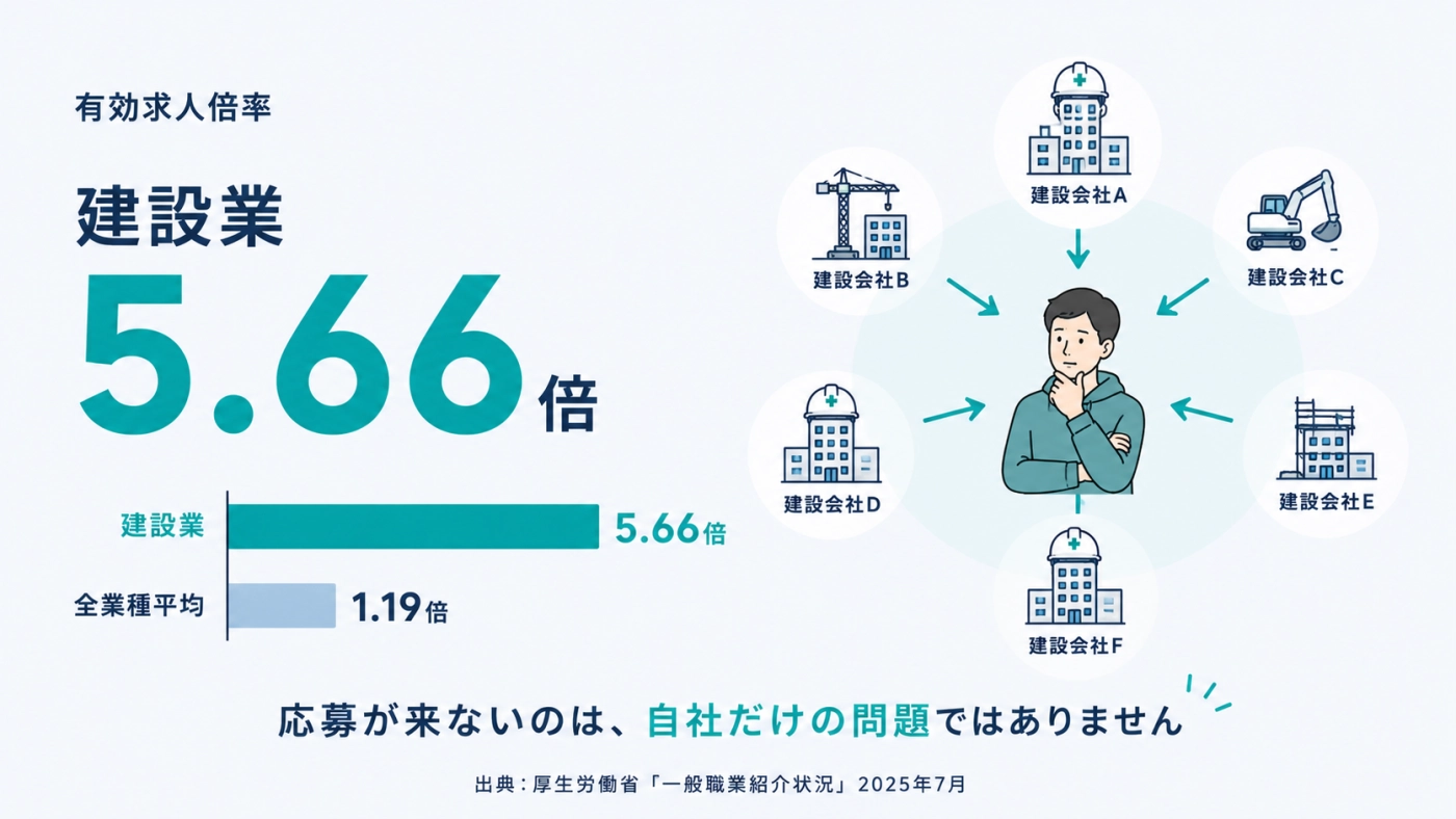 建設業の有効求人倍率5.66倍と全業種平均1.19倍を比べ、1人の求職者を複数の建設会社が奪い合う状況を示した図