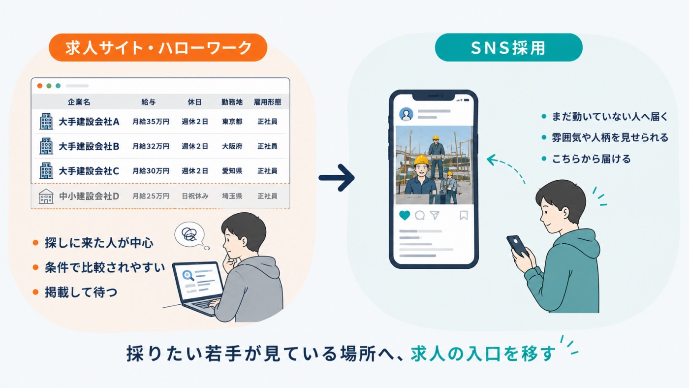 求人サイトでは条件が横並びで比較され、SNSでは雰囲気や人柄を見せて届けられることを比べた図