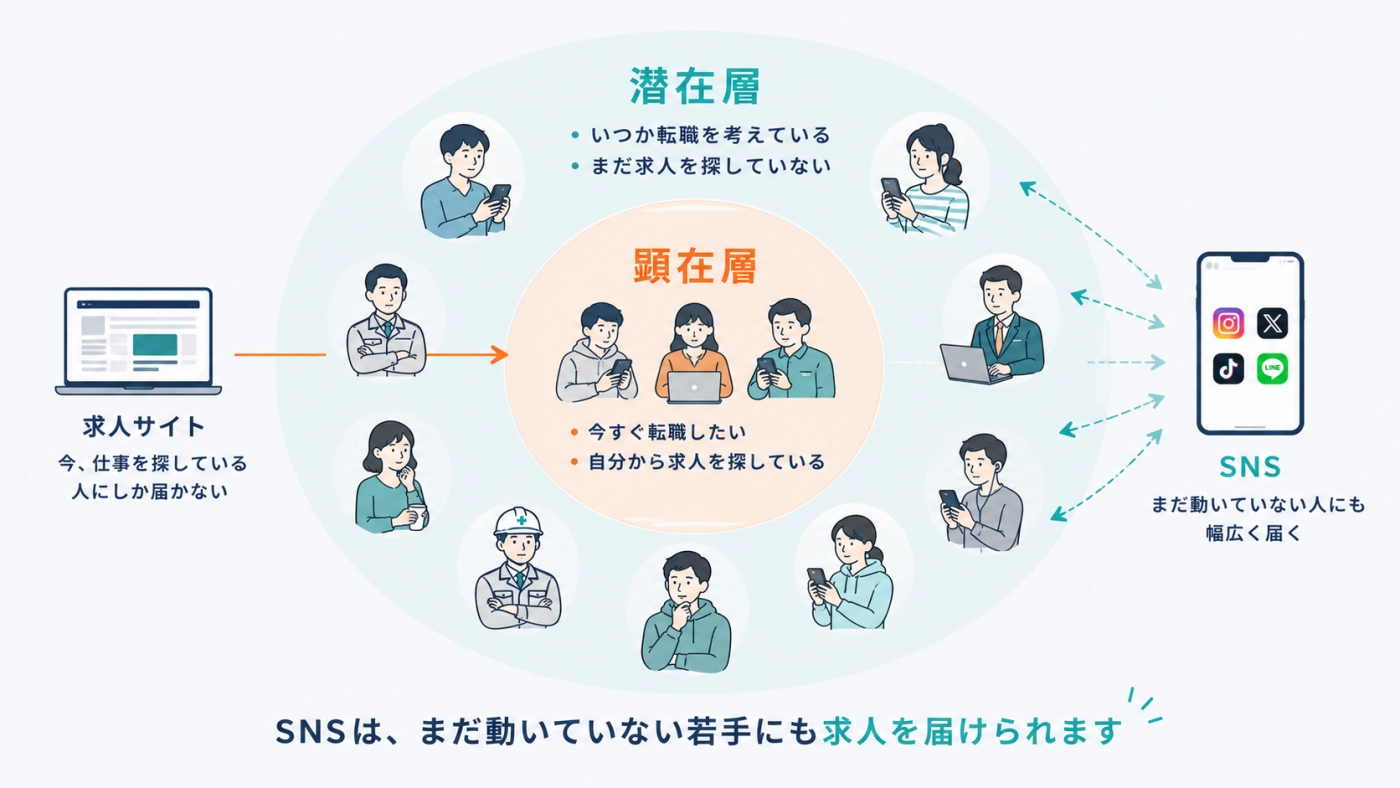 求人サイトが届く顕在層と、SNSなら届く潜在層の違いを示した図