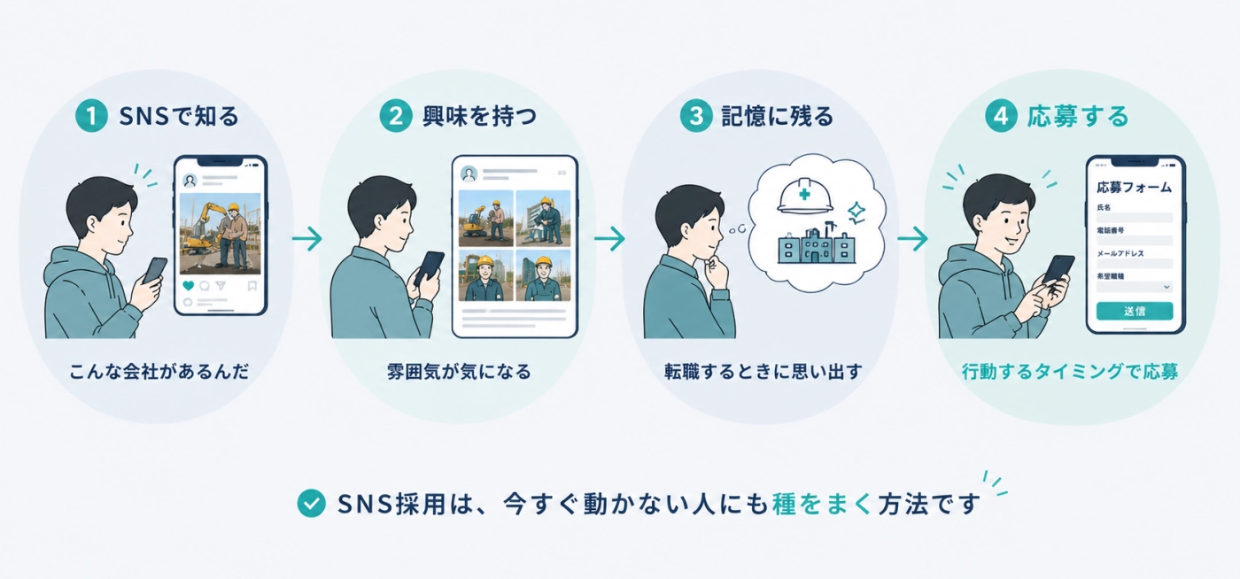 SNSで知る、興味を持つ、記憶に残る、応募するという4段階の流れを示した図