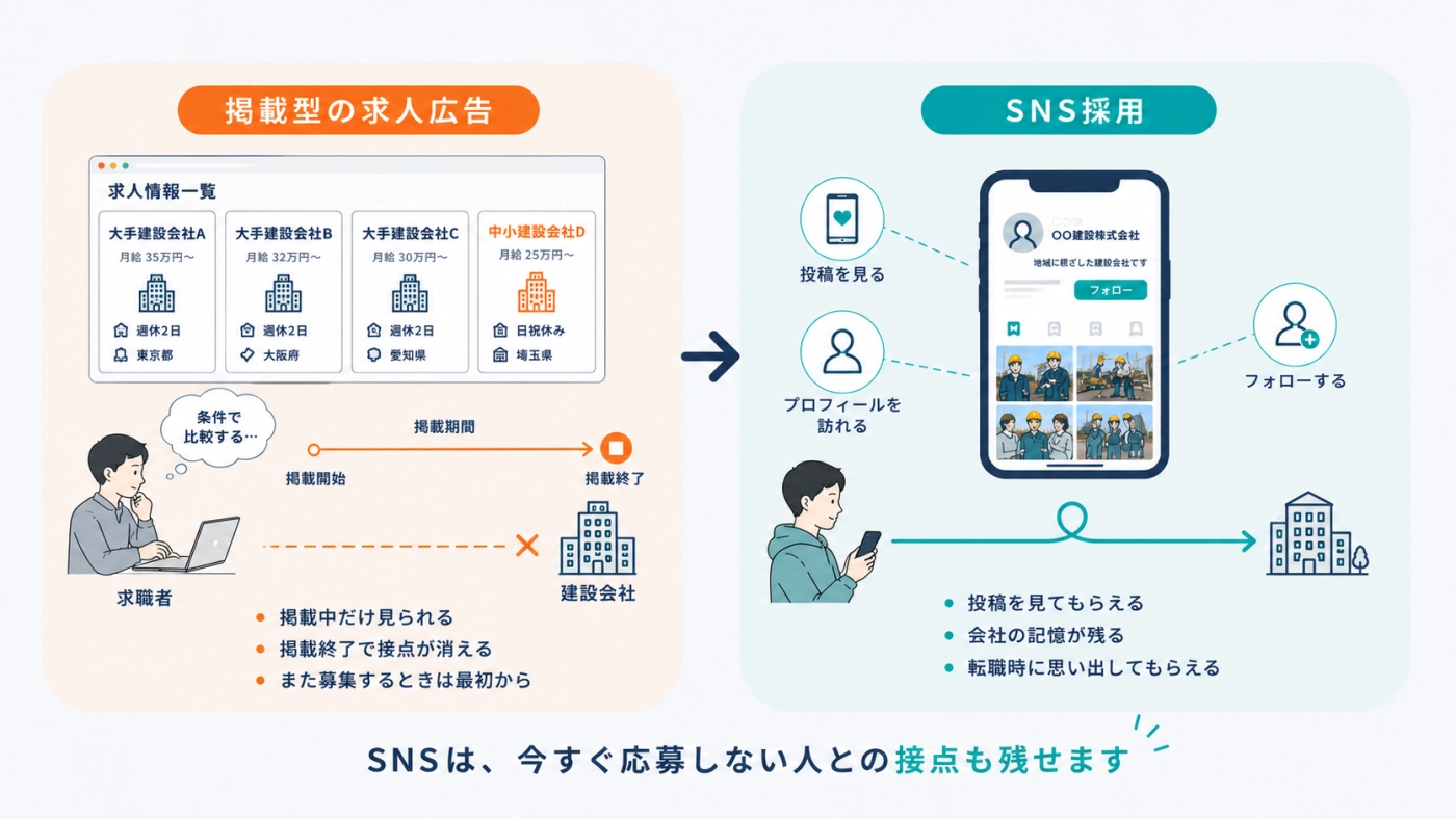 掲載期間で接点が消える求人広告と、接点が残り続けるSNS採用を比べた図