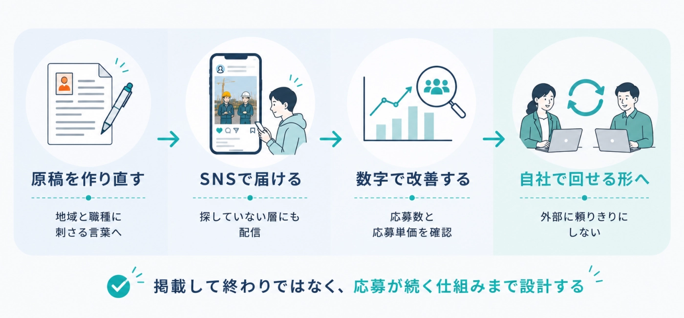 原稿を作り直す、SNSで届ける、数字で改善する、自社で回せる形へ、という4つの流れを示した図