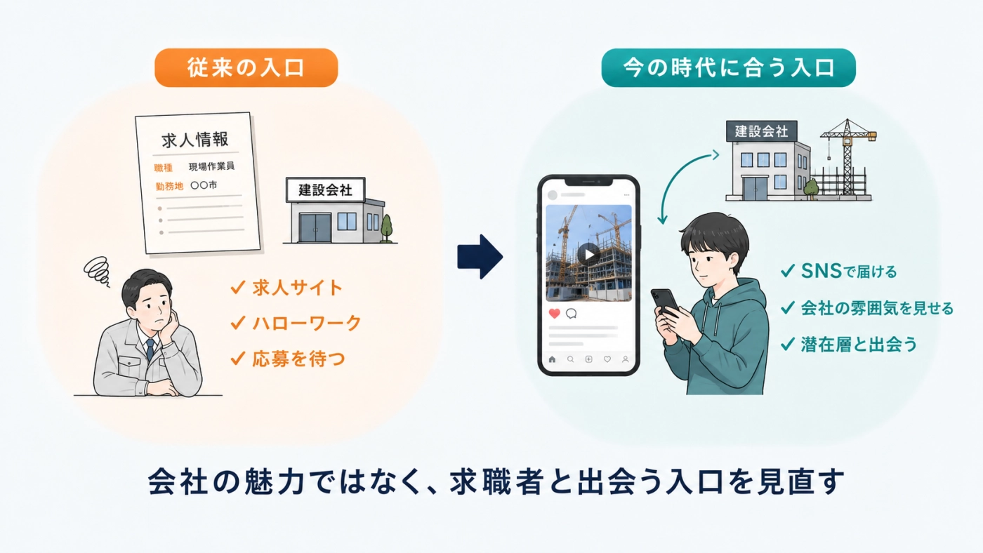 求人サイト・ハローワーク中心の従来の入口と、SNSで届ける今の時代に合う入口を比べた図