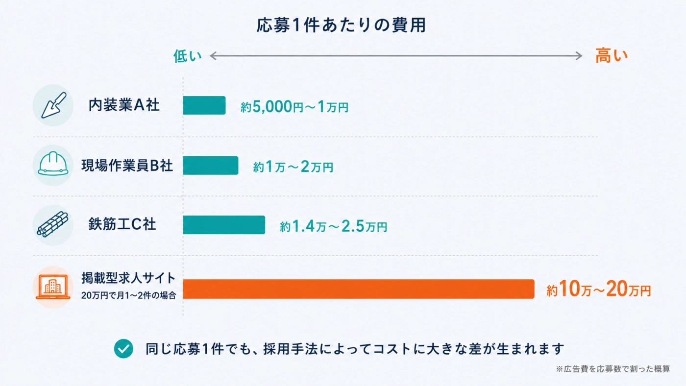 3社の応募1件あたりの費用と、掲載型求人サイトの応募1件あたり費用を比べた図