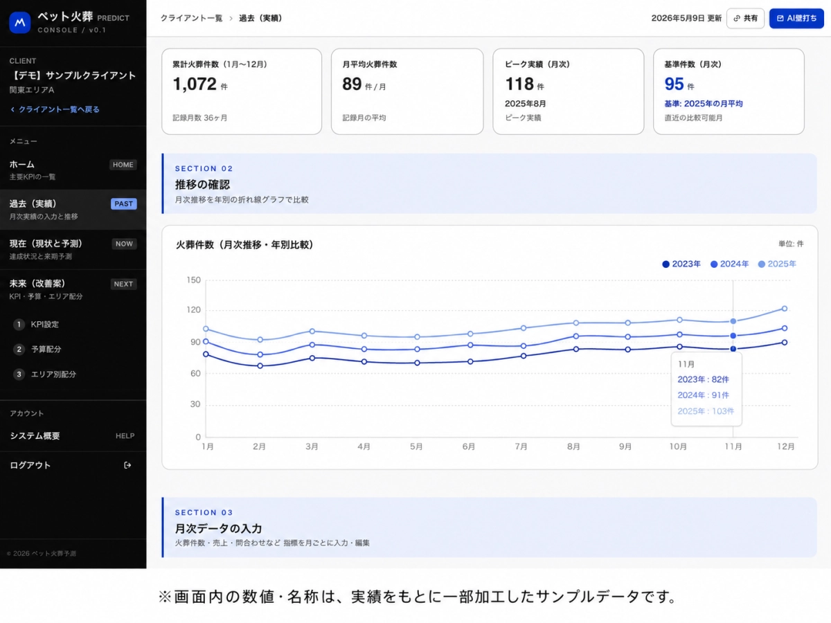 これまでの月次実績を整理した画面と年別推移グラフ