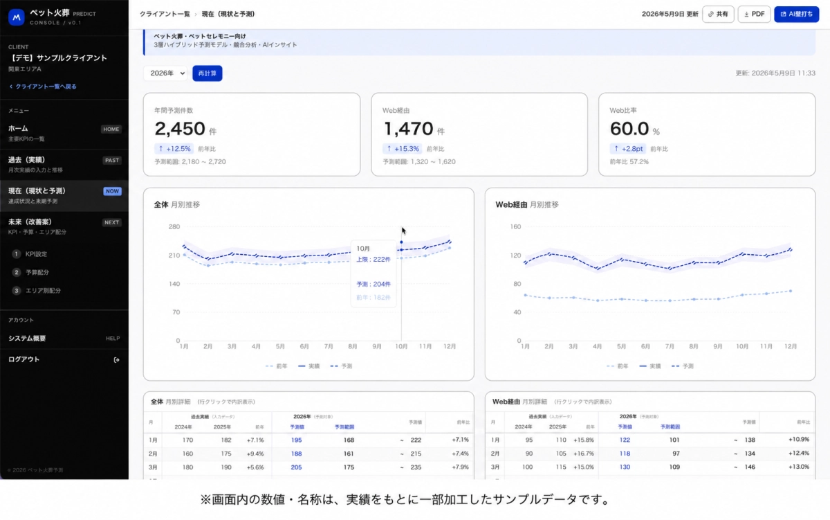 予算シミュレーション（70%・100%・130%・150%の4パターン比較）