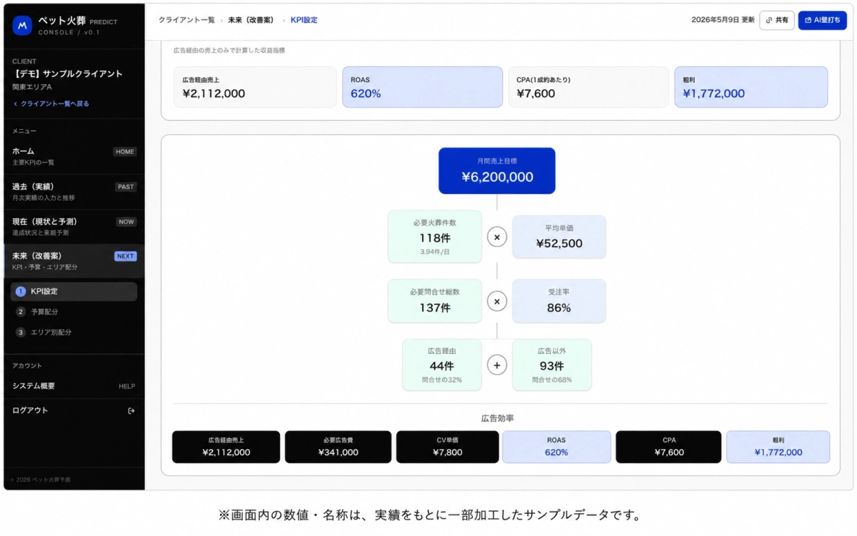 予算シミュレーション（70%・100%・130%・150%の4パターン比較）