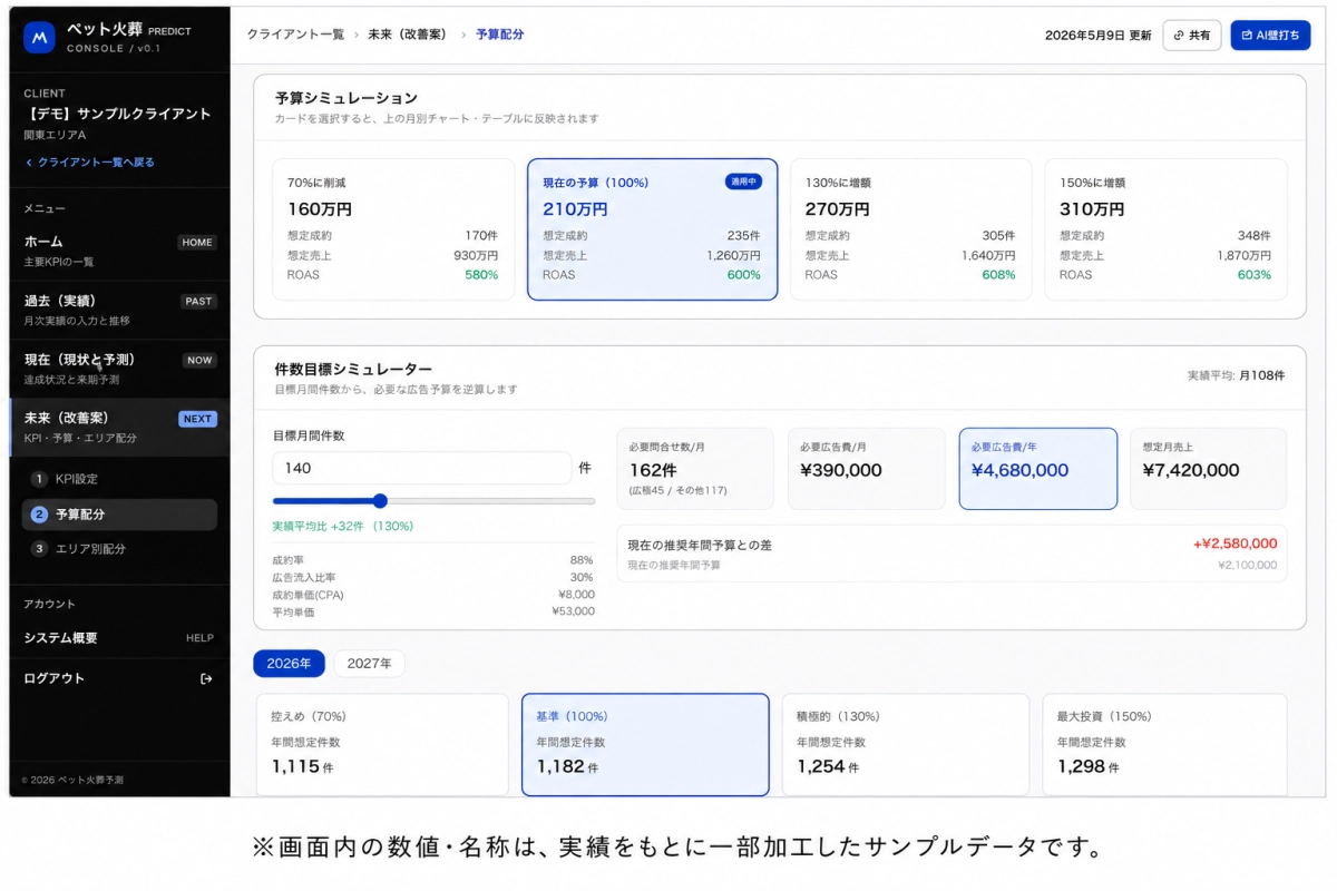過去・現在・未来をワンビューで可視化したダッシュボード