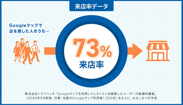 ユーザー行動傾向調査結果