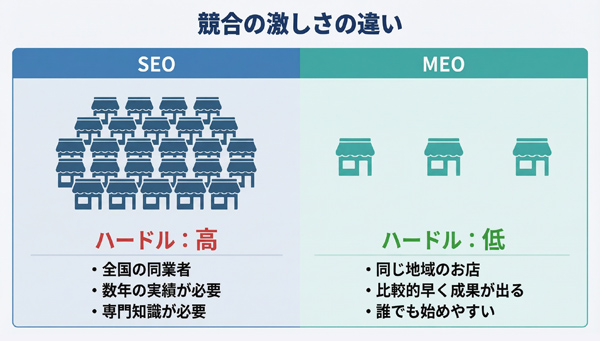 ライバルが少ない