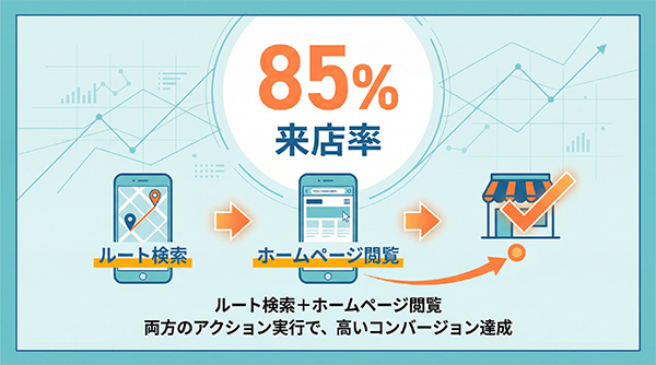 ルート検索とウェブサイト閲覧の両方を行ったユーザー