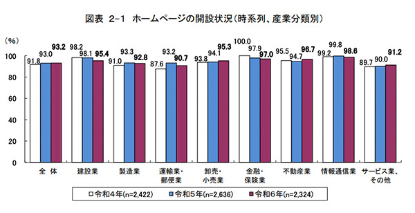 自社のホームページを開設している企業の割合