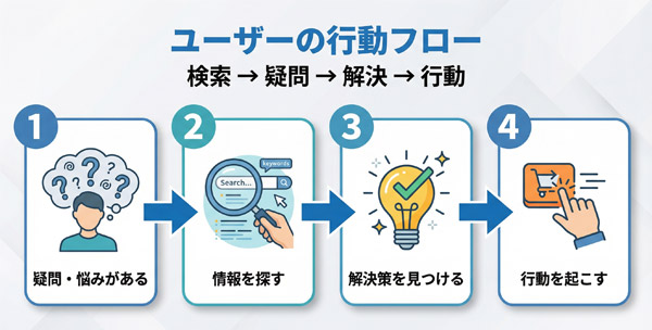 ユーザーの検索意図