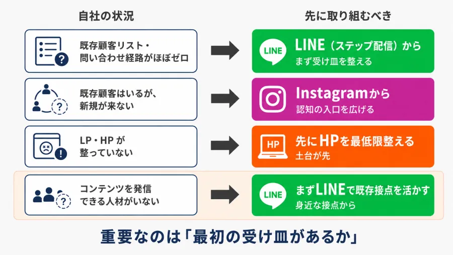 InstagramとLINEの優先順位