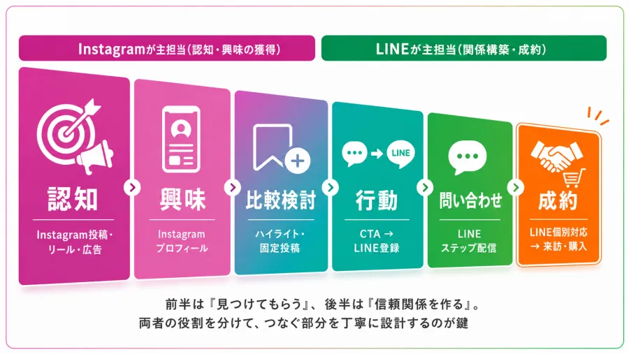 広告×Instagram×LINEで作る売上導線