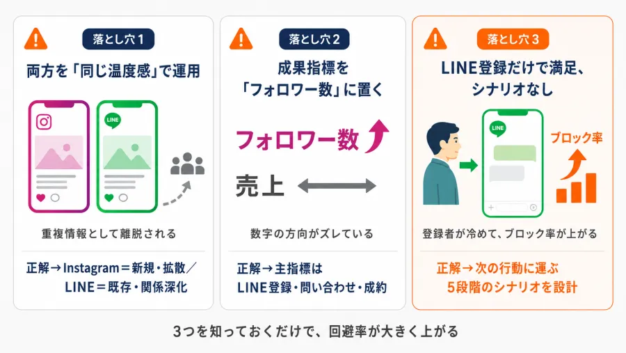 Instagram×LINE運用3つの落とし穴
